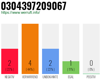Rufnummer 0304397209067 Telefonnummer 0304397209067