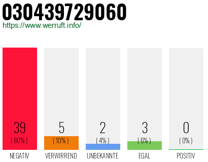 Rufnummer 030439729060 Telefonnummer 030439729060