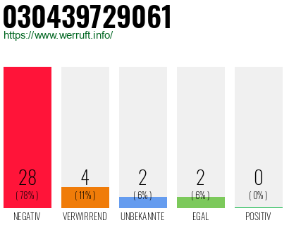 Rufnummer 030439729061 Telefonnummer 030439729061