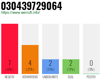 Rufnummer 030439729064 Telefonnummer 030439729064
