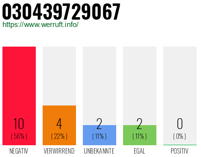 Rufnummer 030439729067 Telefonnummer 030439729067