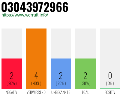 Rufnummer 03043972966 Telefonnummer 03043972966