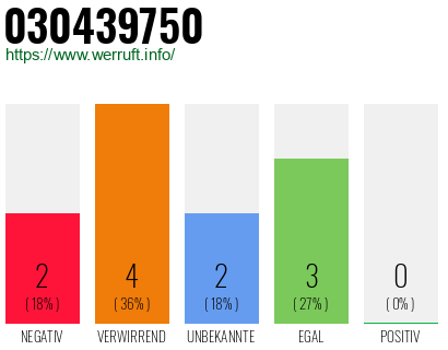 Rufnummer 030439750 Telefonnummer 030439750