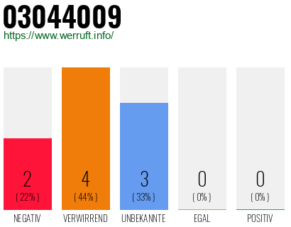 Rufnummer 03044009 Telefonnummer 03044009