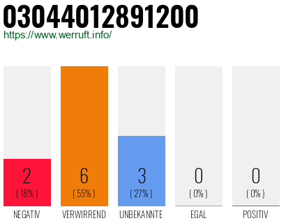 Rufnummer 03044012891200 Telefonnummer 03044012891200