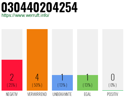 Rufnummer 030440204254 Telefonnummer 030440204254