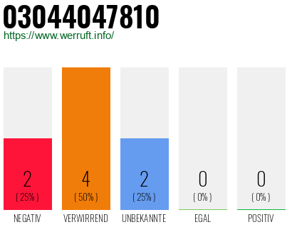 Rufnummer 03044047810 Telefonnummer 03044047810