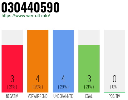 Rufnummer 030440590 Telefonnummer 030440590