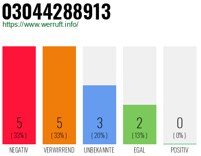 Rufnummer 03044288913 Telefonnummer 03044288913