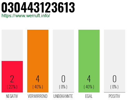 Rufnummer 030443123613 Telefonnummer 030443123613