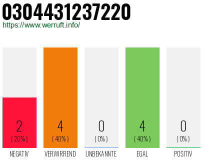 Rufnummer 0304431237220 Telefonnummer 0304431237220