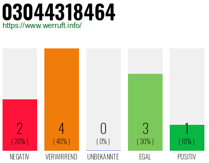 Rufnummer 03044318464 Telefonnummer 03044318464