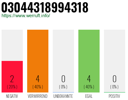 Rufnummer 03044318994318 Telefonnummer 03044318994318