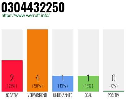 Rufnummer 0304432250 Telefonnummer 0304432250