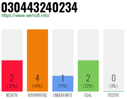 Rufnummer 030443240234 Telefonnummer 030443240234