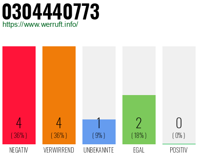 Rufnummer 0304440773 Telefonnummer 0304440773