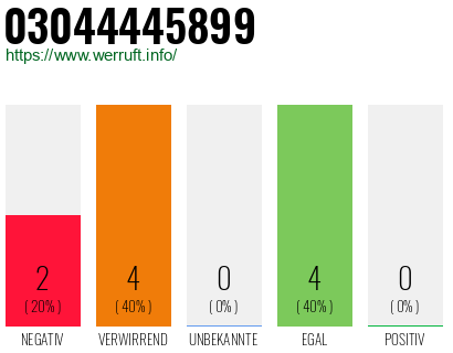 Rufnummer 03044445899 Telefonnummer 03044445899