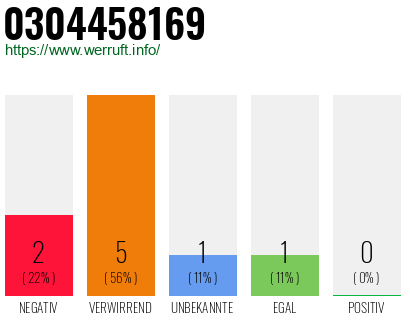 Rufnummer 0304458169 Telefonnummer 0304458169