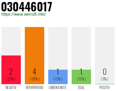 Rufnummer 030446017 Telefonnummer 030446017