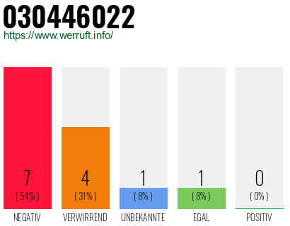 Rufnummer 030446022 Telefonnummer 030446022