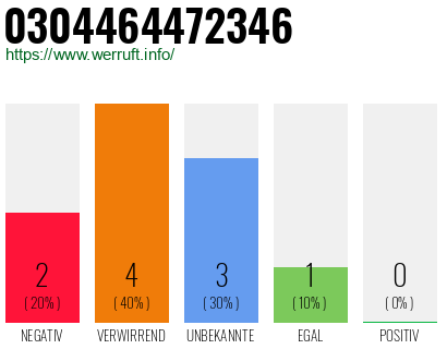 Rufnummer 0304464472346 Telefonnummer 0304464472346