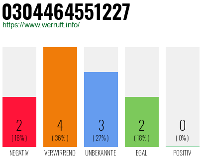 Rufnummer 0304464551227 Telefonnummer 0304464551227
