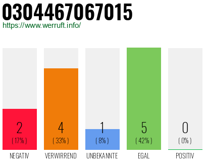 Rufnummer 0304467067015 Telefonnummer 0304467067015