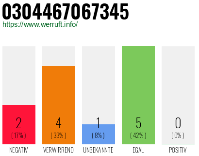 Rufnummer 0304467067345 Telefonnummer 0304467067345