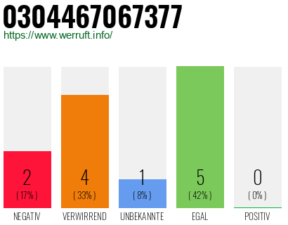 Rufnummer 0304467067377 Telefonnummer 0304467067377