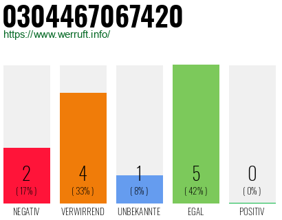 Rufnummer 0304467067420 Telefonnummer 0304467067420