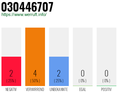 Rufnummer 030446707 Telefonnummer 030446707