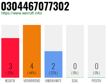 Rufnummer 0304467077302 Telefonnummer 0304467077302