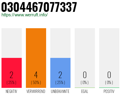 Rufnummer 0304467077337 Telefonnummer 0304467077337
