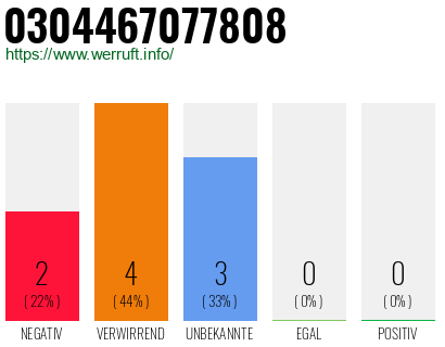 Rufnummer 0304467077808 Telefonnummer 0304467077808