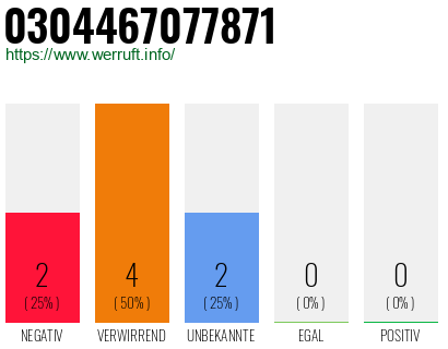 Rufnummer 0304467077871 Telefonnummer 0304467077871