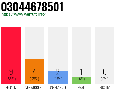 Rufnummer 03044678501 Telefonnummer 03044678501
