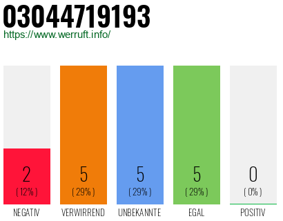 Rufnummer 03044719193 Telefonnummer 03044719193