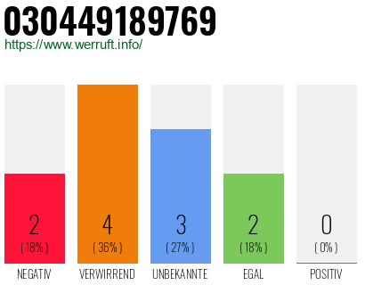 Rufnummer 030449189769 Telefonnummer 030449189769