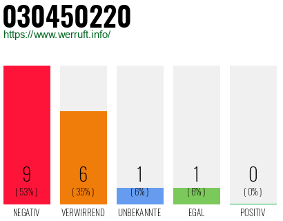 Rufnummer 030450220 Telefonnummer 030450220