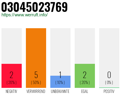 Rufnummer 03045023769 Telefonnummer 03045023769