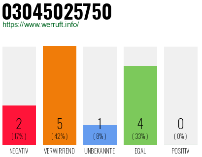 Rufnummer 03045025750 Telefonnummer 03045025750
