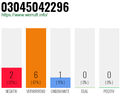 Rufnummer 03045042296 Telefonnummer 03045042296