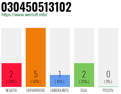 Rufnummer 030450513102 Telefonnummer 030450513102