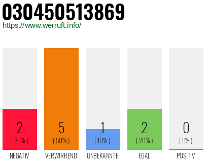 Rufnummer 030450513869 Telefonnummer 030450513869