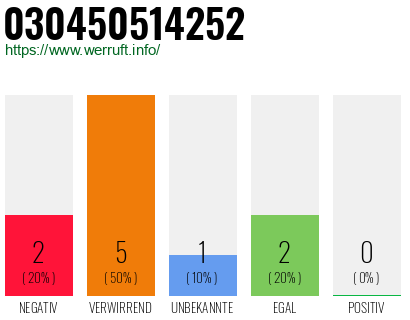 Rufnummer 030450514252 Telefonnummer 030450514252