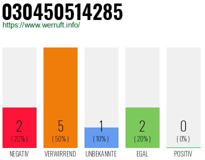 Rufnummer 030450514285 Telefonnummer 030450514285