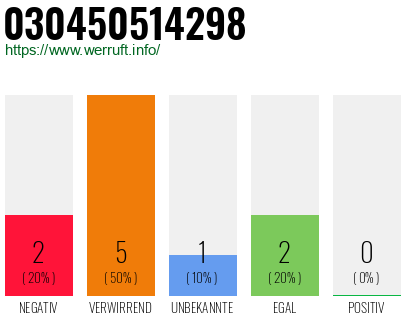 Rufnummer 030450514298 Telefonnummer 030450514298
