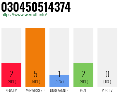 Rufnummer 030450514374 Telefonnummer 030450514374