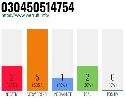 Rufnummer 030450514754 Telefonnummer 030450514754