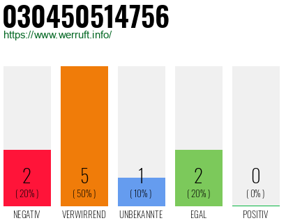 Rufnummer 030450514756 Telefonnummer 030450514756
